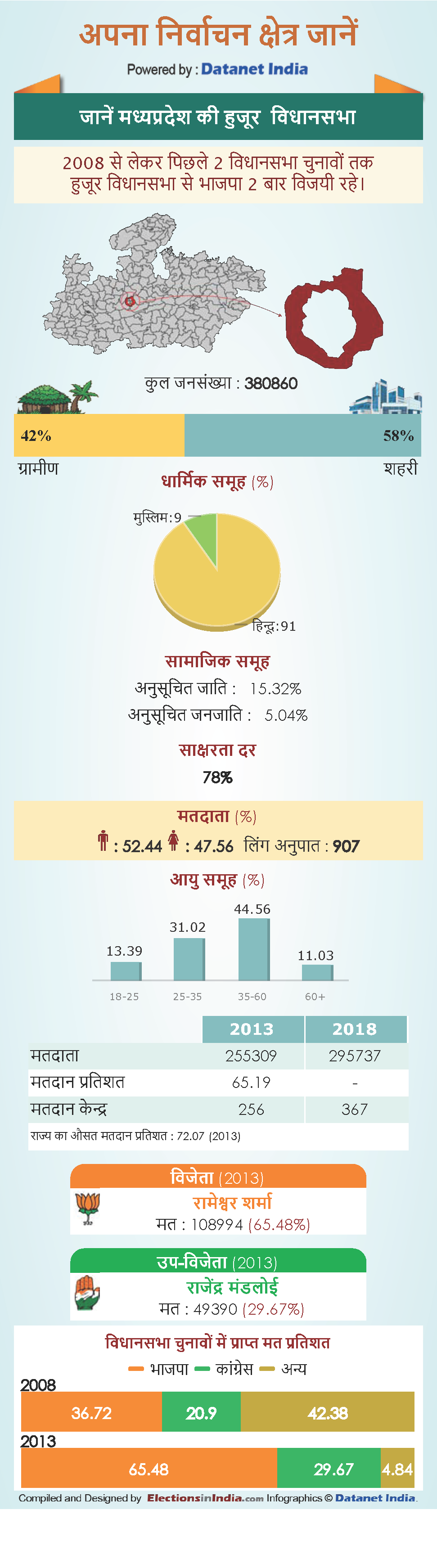  know about Huzur Vidhan Sabha constituency in Madhya Pradesh
