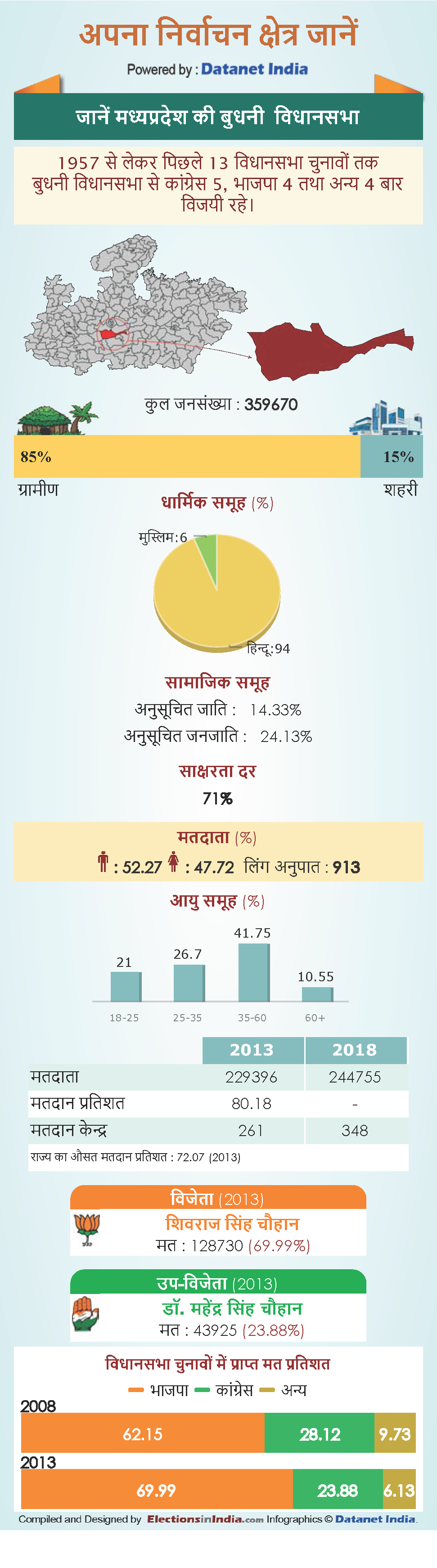know about Budhni Vidhan Sabha constituency in Madhya Pradesh
