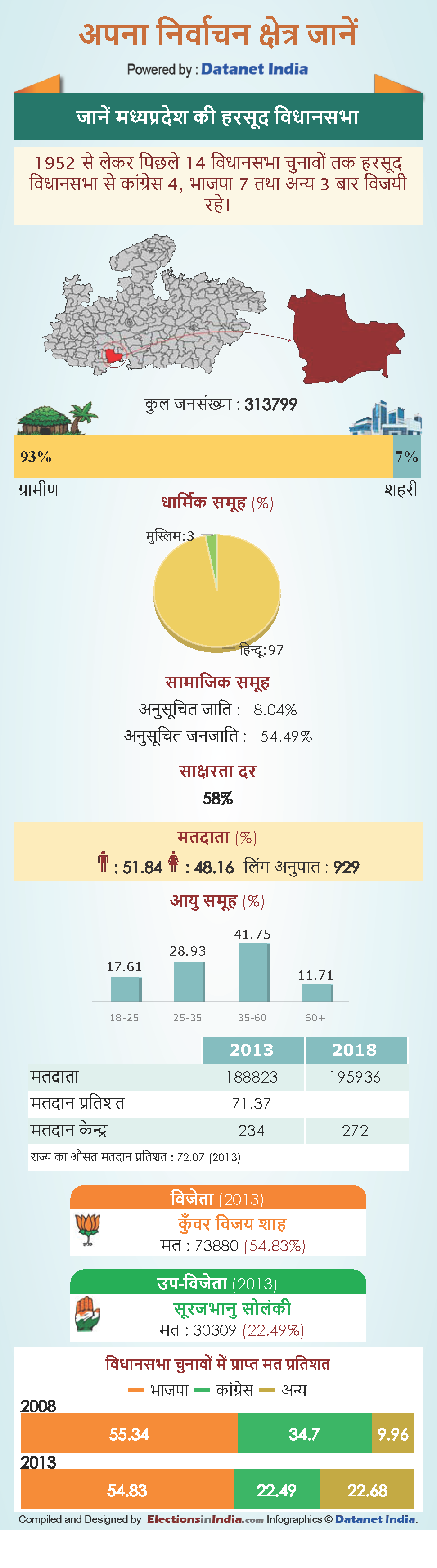know about Harsud Vidhan Sabha constituency in Madhya Pradesh know about Harsud Vidhan Sabha constituency in Madhya Pradesh