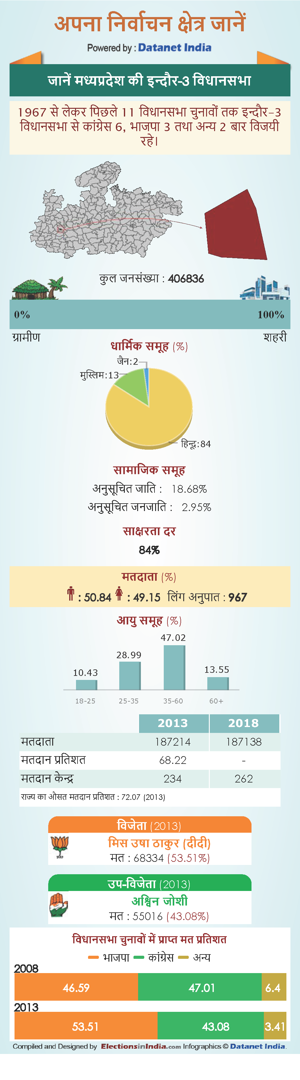 know about Indore 3 Vidhan Sabha constituency in Madhya Pradesh know about Indore 3 Vidhan Sabha constituency in Madhya Pradesh