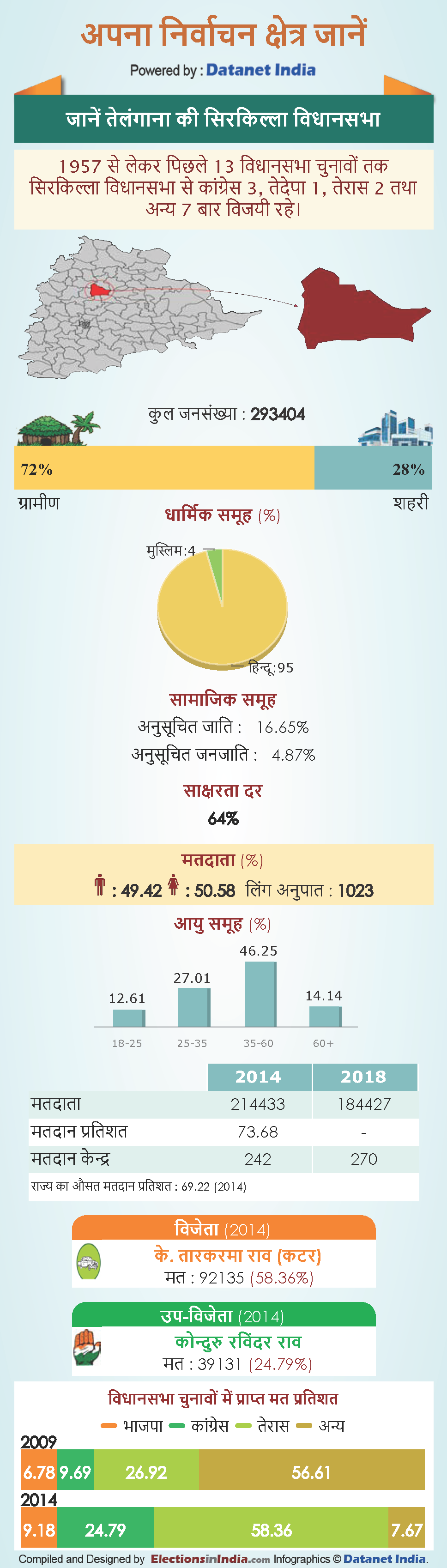 Telangana assembly elections 2018: Know About Siricilla Vidhan Sabha constituency in telangana