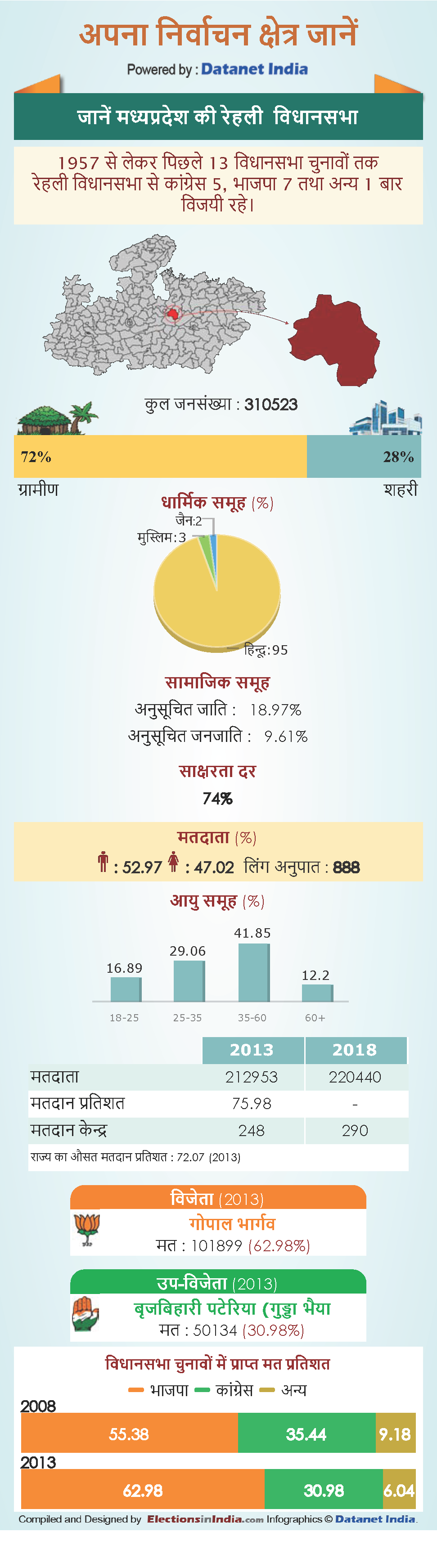 know about Rehli Vidhan Sabha constituency in Madhya Pradesh