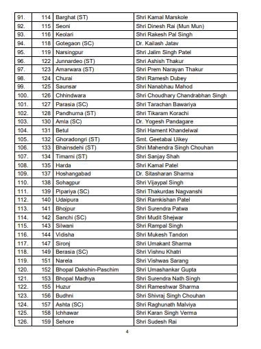 BJP releases first list of 177 candidates for Madhya Pradesh elections 2018