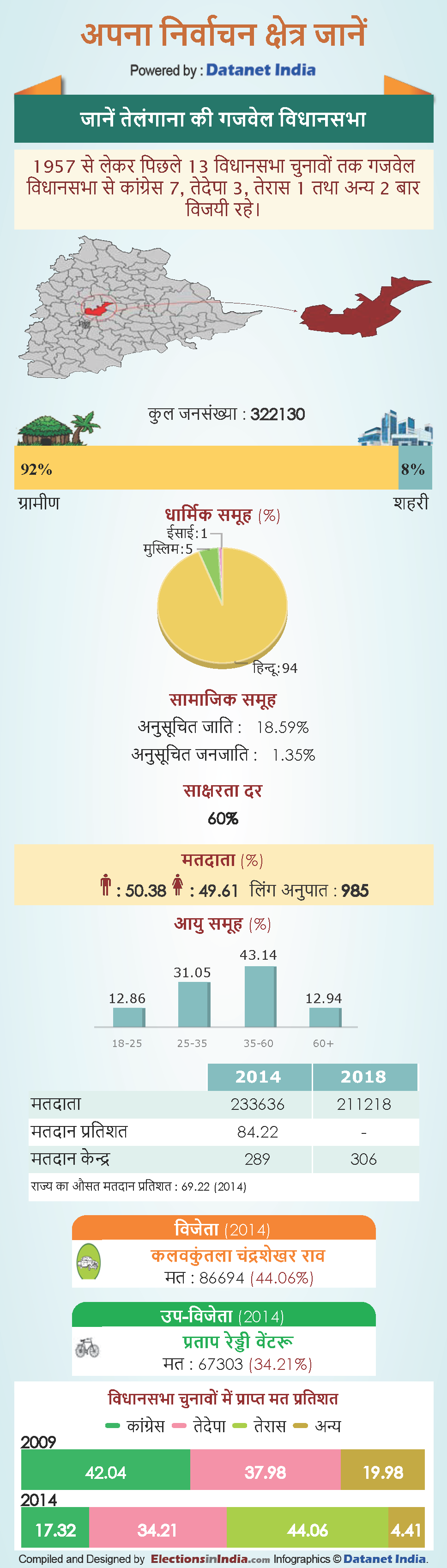 Telangana assembly elections 2018: know about Gajwel vidhan sabha constituency in telangana