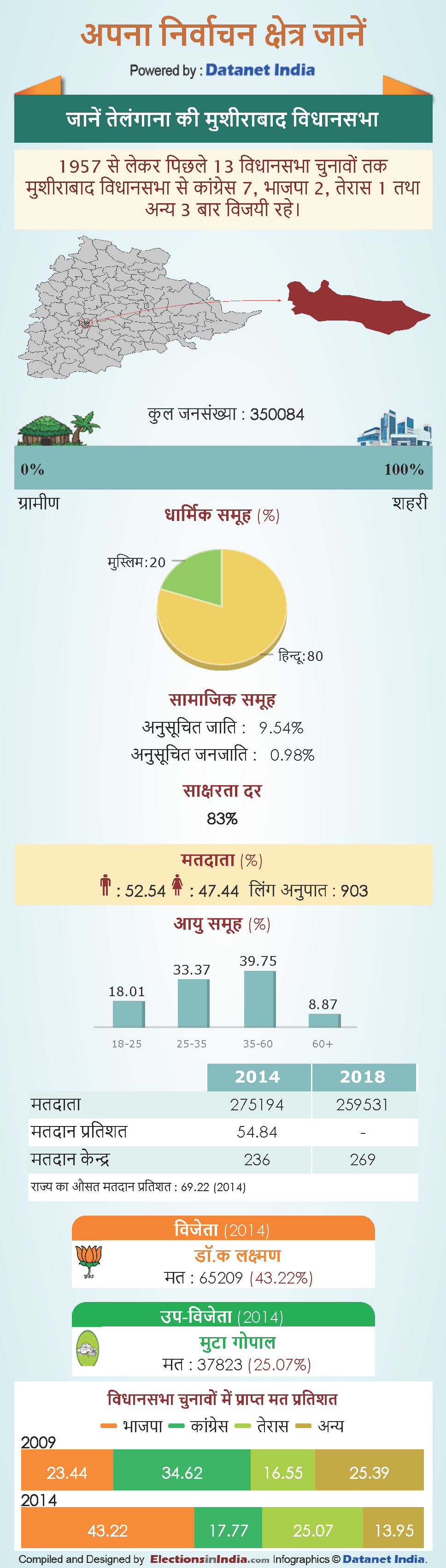 telangana assembly elections 2018: Know About Musheerabad Vidhan Sabha constituency in telangana telangana assembly elections 2018: Know About Musheerabad Vidhan Sabha constituency in telangana