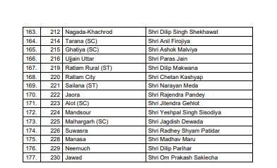 BJP releases first list of 177 candidates for Madhya Pradesh elections 2018