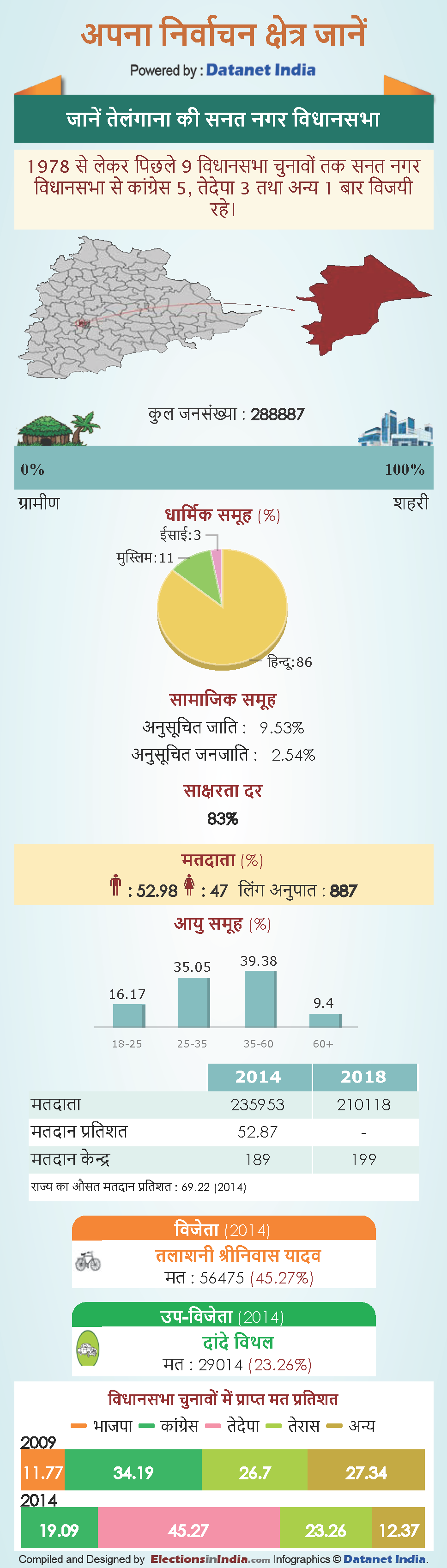 Telangana assembly elections 2018: Know About Sanath Nagar Vidhan Sabha constituency in telangana