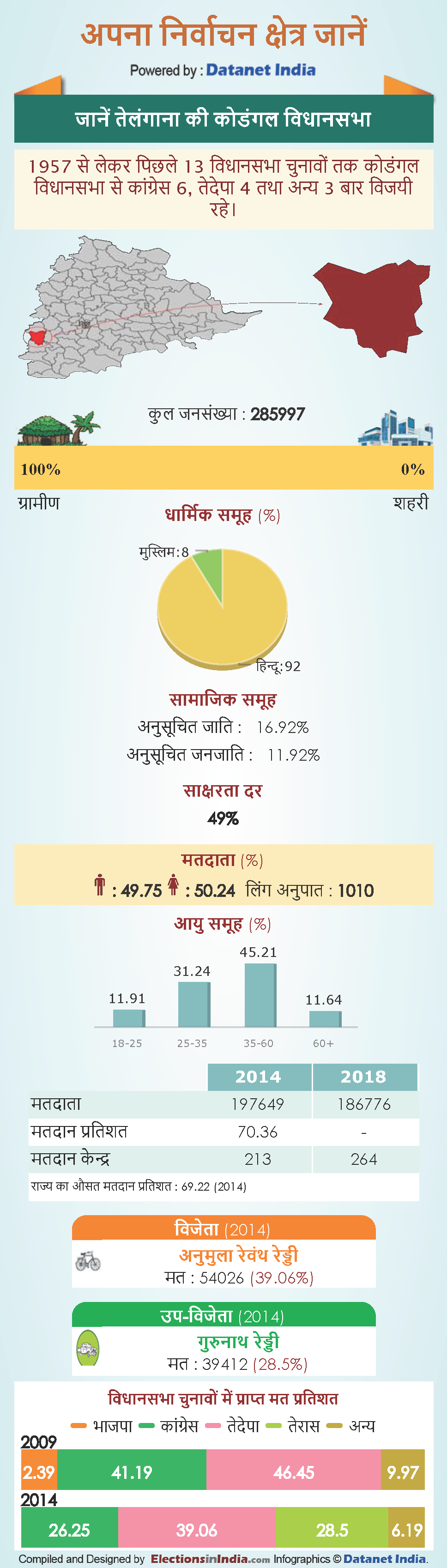 Telangana assembly elections 2018: Know About Kodangal Vidhan Sabha constituency in telangana