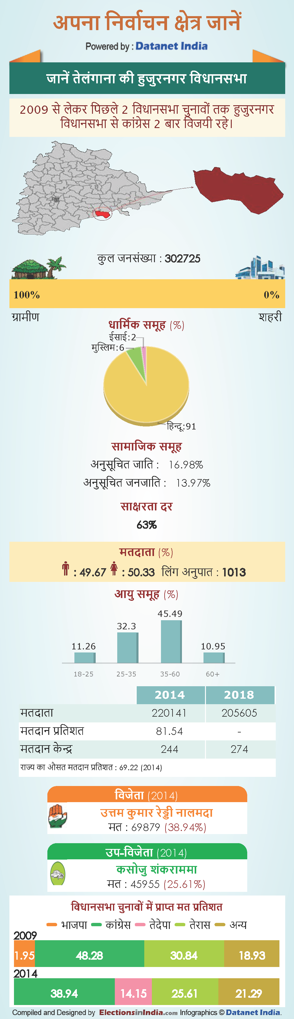 telangana assembly elections 2018: Know About Huzurnagar Vidhan Sabha constituency in telangana