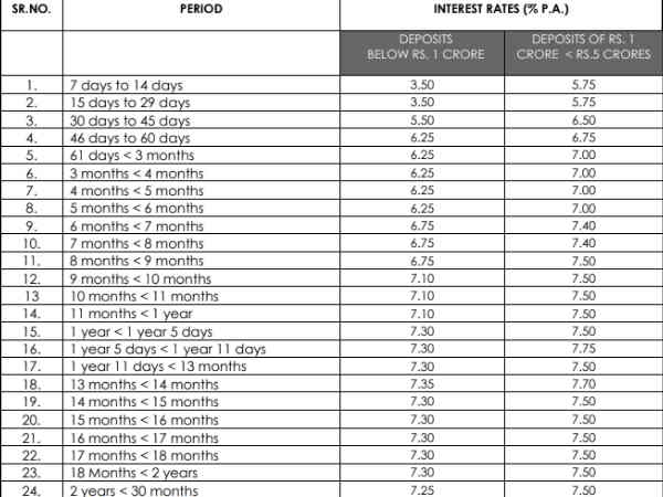 एक्सिस बैंक की एफडी पर ब्याज दरें