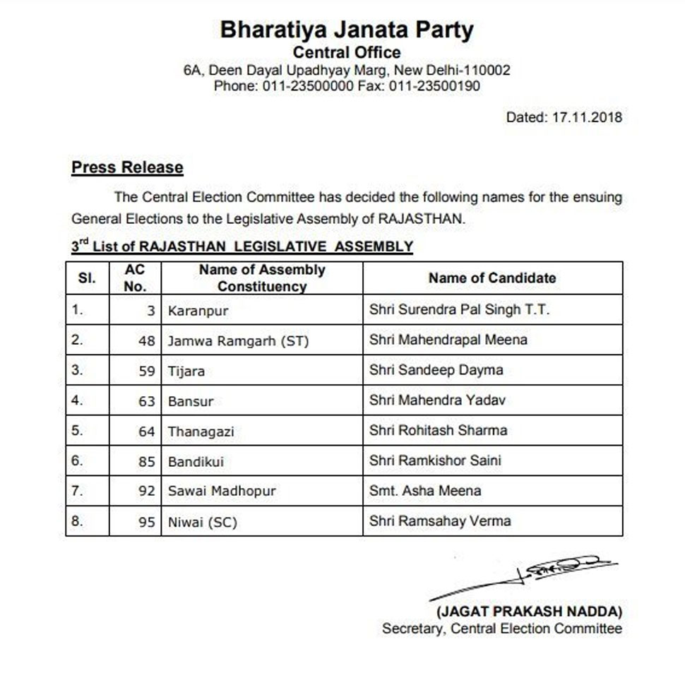 BJP releases the third list of 8 candidates for upcoming Rajasthan Assembly elections BJP releases the third list of 8 candidates for upcoming Rajasthan Assembly elections