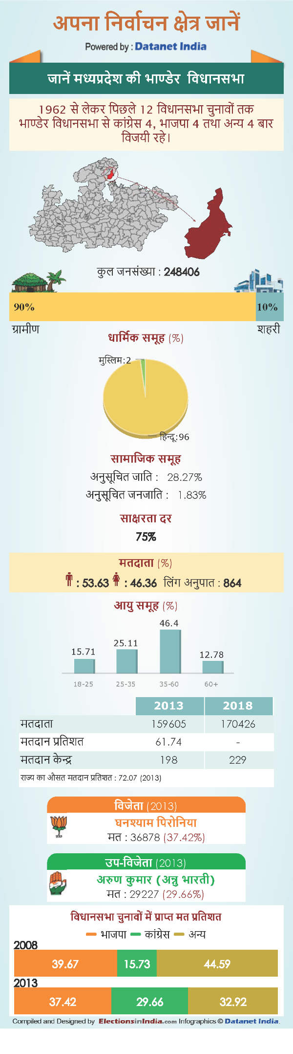 Datia Constituency