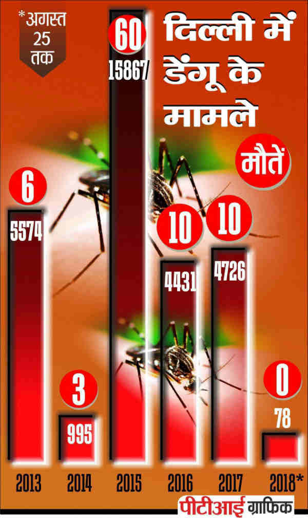 डेंगू के केस डेंगू के केस