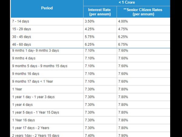 एचडीएफसी की एफडी पर ब्याज दरें