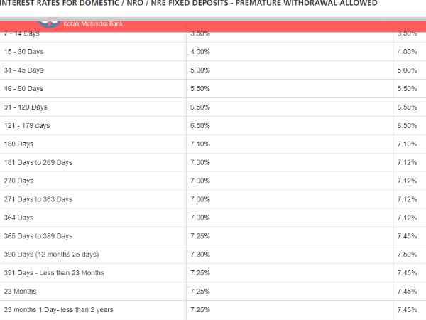 कोटक बैंक की एफडी पर ब्याज दरें