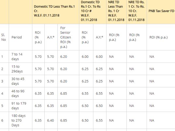 पीएनबी की एफडी पर ब्याज दरें
