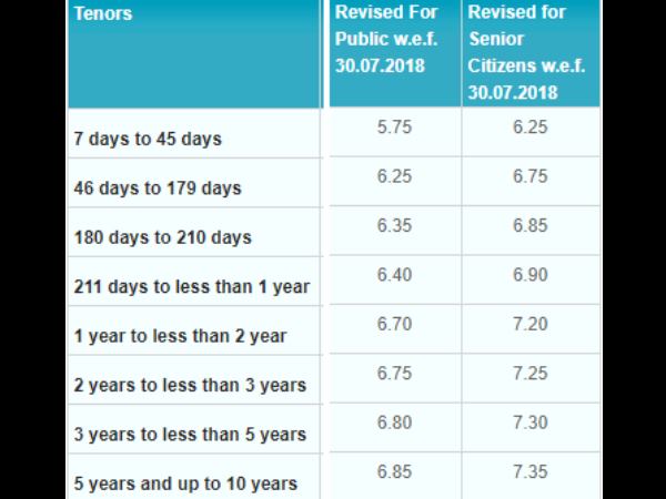 एसबीआई की एफडी पर ब्याज दरें