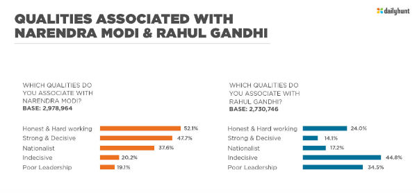 Modi Vs Rahul