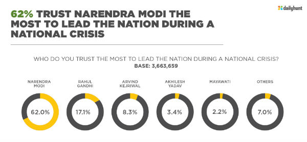 मोदी पर कायम है भारत का विश्‍वास: डेलीहंट सर्वे