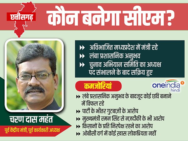 चरणदास महंत का भी नाम चर्चा में