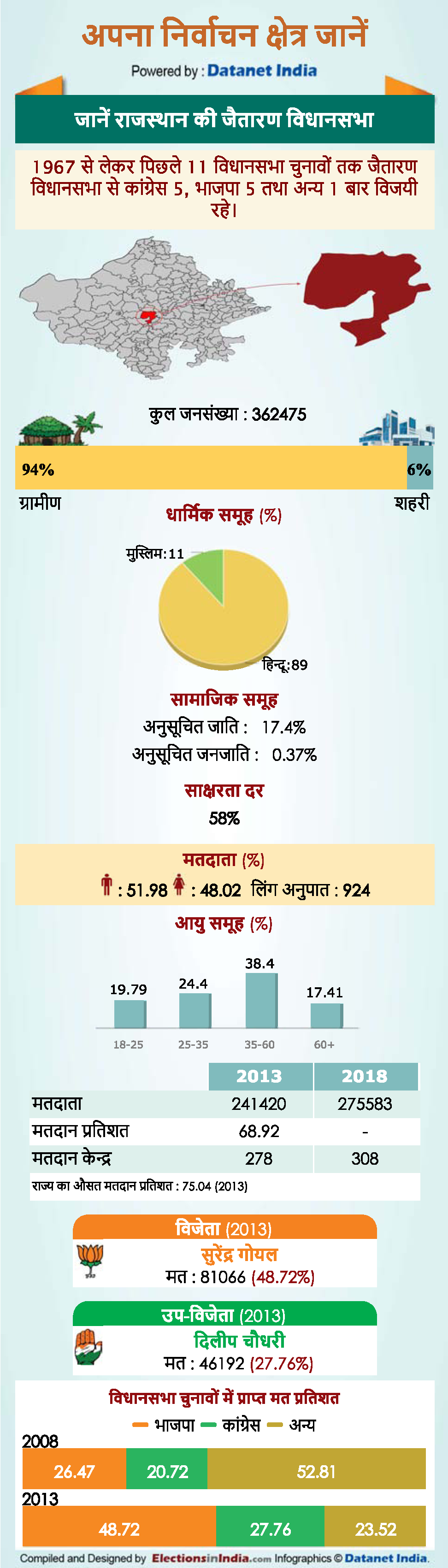 Rajasthan assembly elections 2018: know about Jaitaran vidhan sabha constituency in Rajasthan