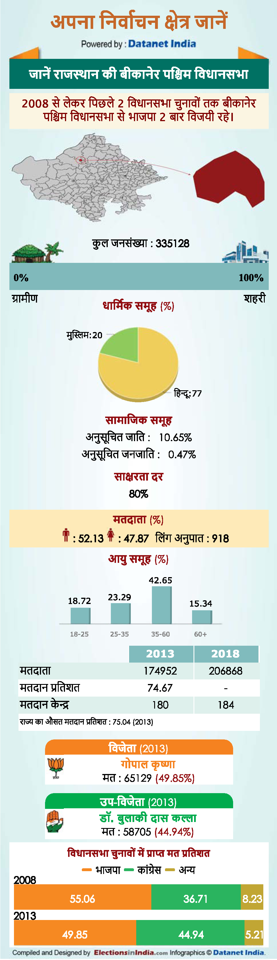 Rajasthan assembly elections 2018: know about Bikaner West vidhan sabha constituency in Rajasthan Rajasthan assembly elections 2018: know about Bikaner West vidhan sabha constituency in Rajasthan