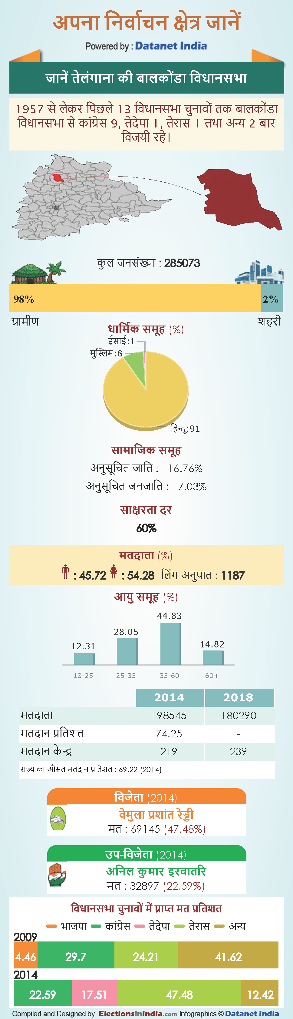 Telangana assembly elections 2018: know about Balkonda vidhan sabha constituency in Telangana