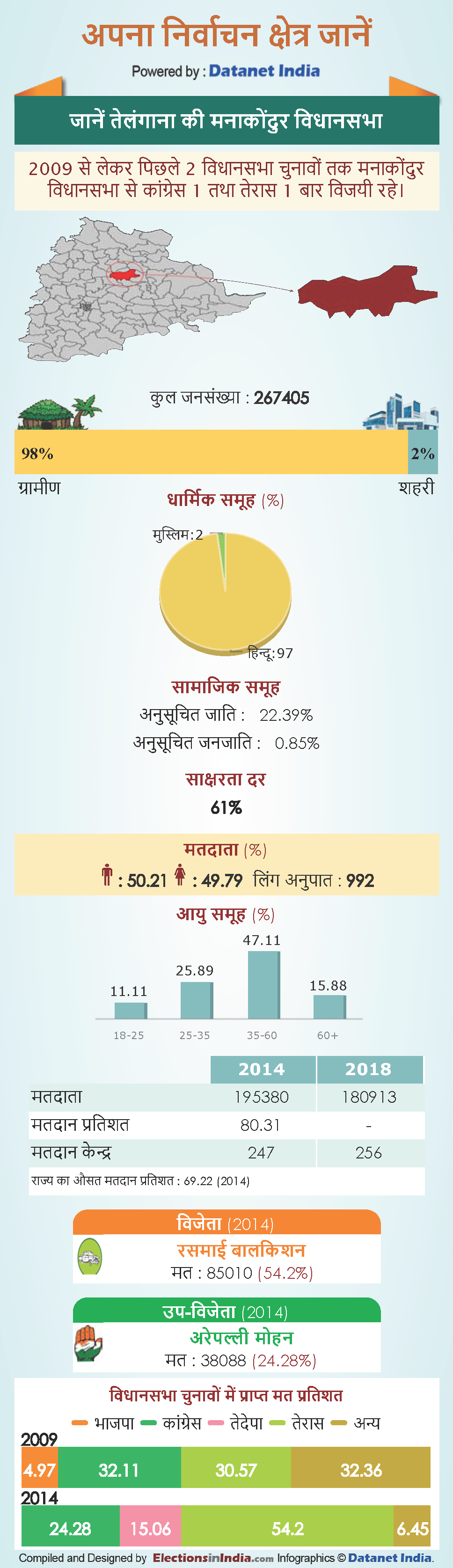 Telangana assembly elections 2018: know about Manakondur vidhan sabha constituency in Telangana
