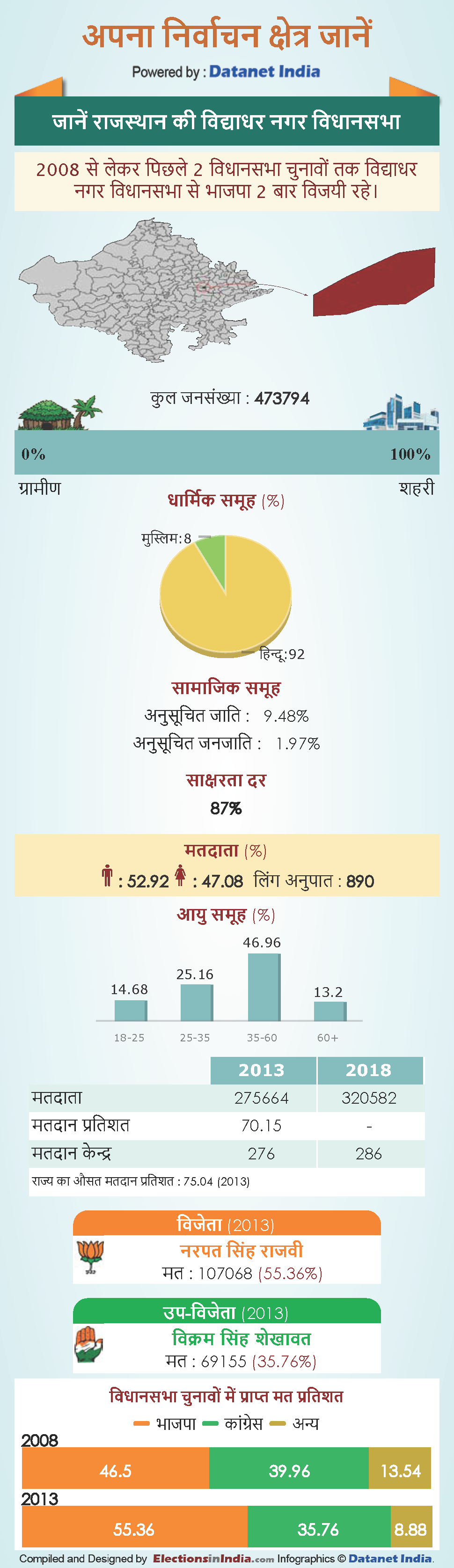 Rajasthan assembly elections 2018: know about Vidhyadhar Nagar vidhan sabha constituency in Rajasthan