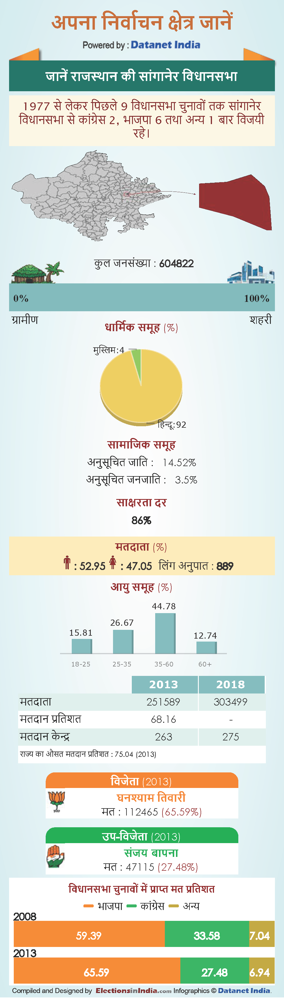 Rajasthan assembly elections 2018: know about Sanganer vidhan sabha constituency in Rajasthan Rajasthan assembly elections 2018: know about Sanganer vidhan sabha constituency in Rajasthan