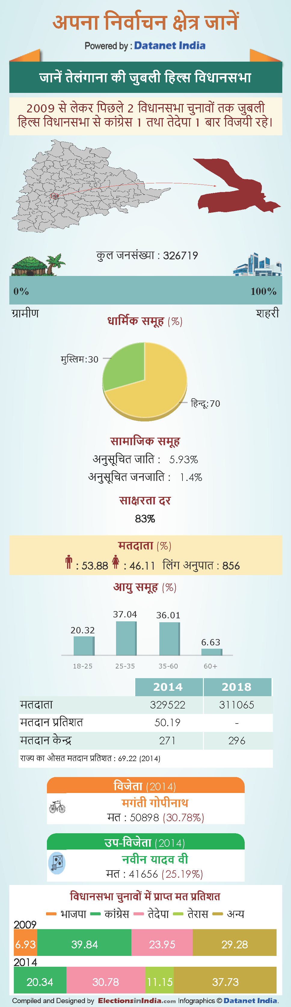 Telangana assembly elections 2018: Know About Jubilee Hills Vidhan Sabha constituency in telangana