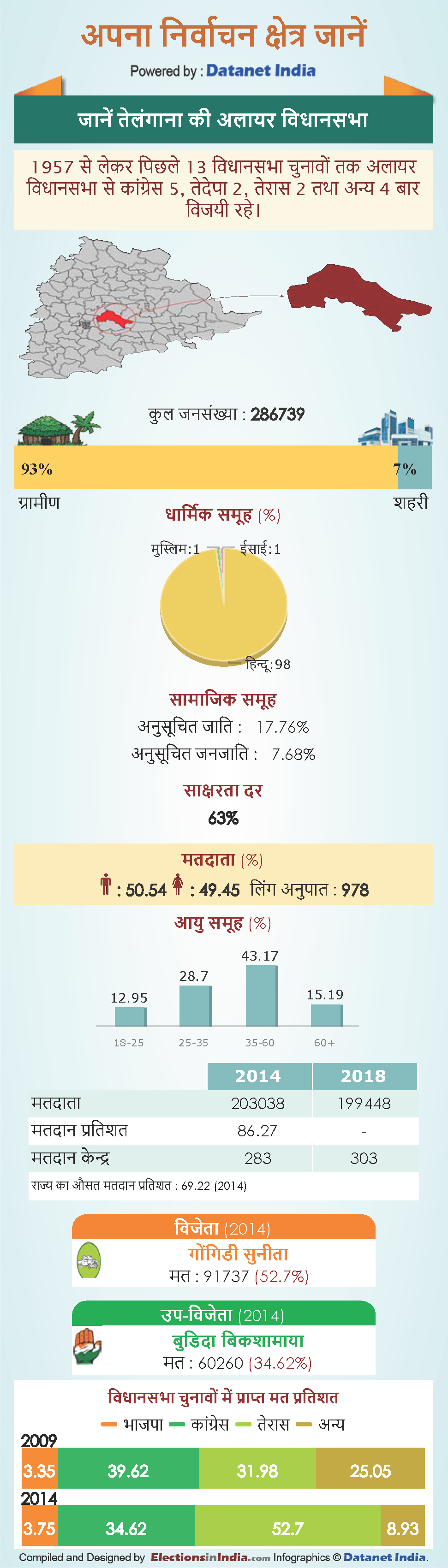 Telangana assembly elections 2018: Know About Alair Vidhan Sabha constituency in telangana