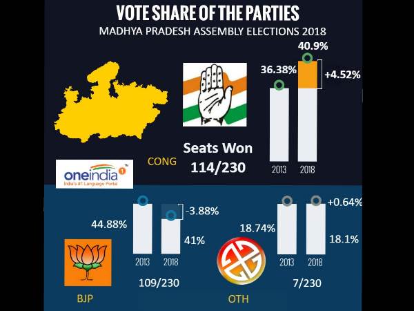 2018 विधानसभा चुनाव में शिवराज सिंह चौहान की किस्मत कुछ यूं दे गई धोखा 2018 विधानसभा चुनाव में शिवराज सिंह चौहान की किस्मत कुछ यूं दे गई धोखा