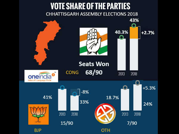 कांग्रेस ने बड़े अंतर से भाजपा को हराया