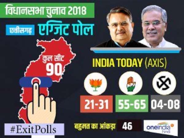 इंडिया टुडे-एक्सिस माय इंडिया छत्‍तीसगढ़ एग्जिट पोल 