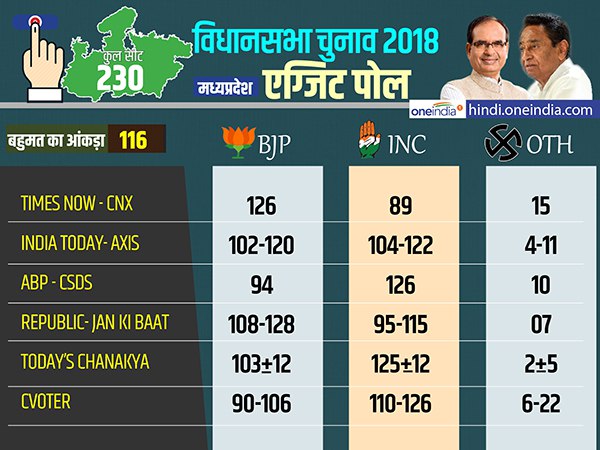 मध्य प्रदेश-छत्तीसगढ़ में क्या कांग्रेस हो रही मजबूत?