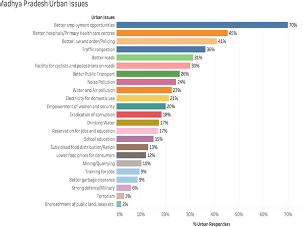 रोजगार शहरों में भी बड़ा मुद्दा