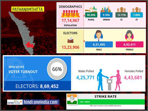 profile of Pathanamthitta lok sabha constituency profile of Pathanamthitta lok sabha constituency