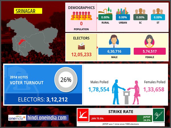 profile of Srinagar lok sabha constituency profile of Srinagar lok sabha constituency
