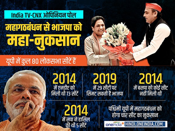 India TV cnx Opinion Poll on Uttar Pradesh: BJP lost 49 seats after alliance between BSP and SP India TV cnx Opinion Poll on Uttar Pradesh: BJP lost 49 seats after alliance between BSP and SP