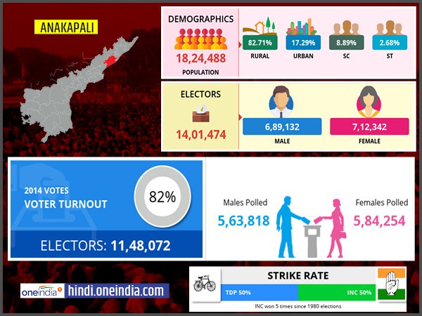 profile of Anakapalli lok sabha constituency profile of Anakapalli lok sabha constituency