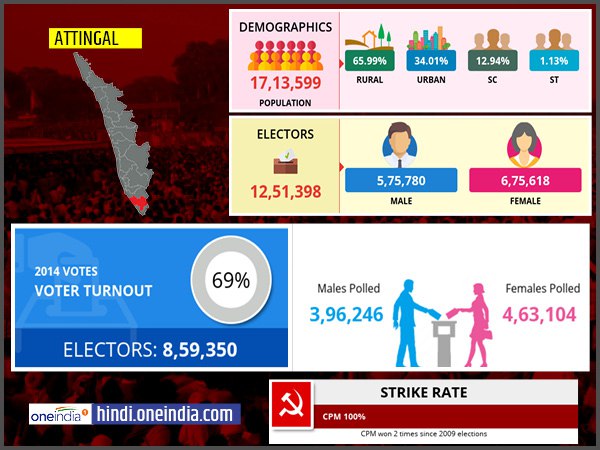 लोकसभा चुनाव 2019: आटिंगल लोकसभा सीट के बारे में जानिए लोकसभा चुनाव 2019: आटिंगल लोकसभा सीट के बारे में जानिए