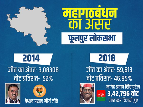 फूलपुर लोकसभा उपचुनाव में भी महागठबंधन ने पलटी बाजी 