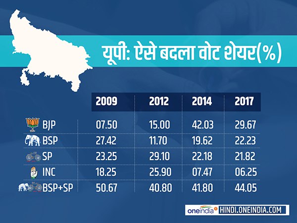 SP-BSP alliance cannot sucess in up if each other base votes not transfer in lok sabha election 2019 