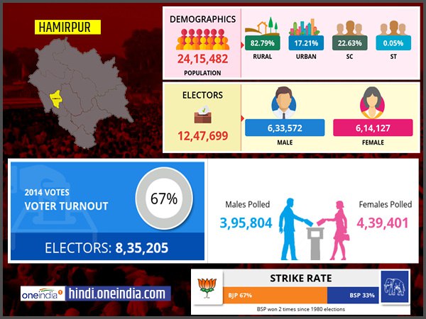 profile of Hamirpur lok sabha constituency profile of Hamirpur lok sabha constituency