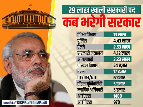 modi govt has challenges to fill 29 lakh vacant posts in goverment jobs afte passes 10 percent reservation bill for upper caste modi govt has challenges to fill 29 lakh vacant posts in goverment jobs afte passes 10 percent reservation bill for upper caste
