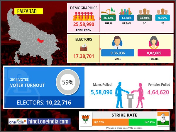 profile of Faizabad lok sabha constituency profile of Faizabad lok sabha constituency