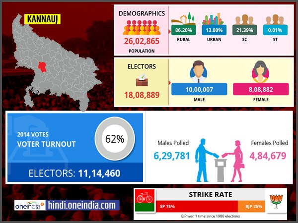 profile of Kannauj lok sabha constituency profile of Kannauj lok sabha constituency