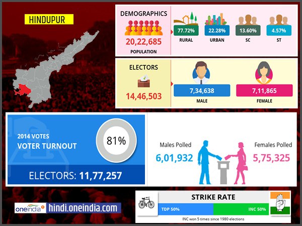 profile of Hindupur lok sabha constituency profile of Hindupur lok sabha constituency