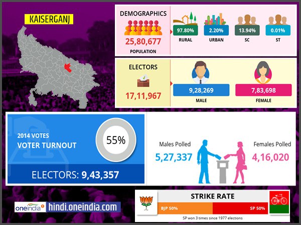 profile of Kaiserganj lok sabha constituency profile of Kaiserganj lok sabha constituency